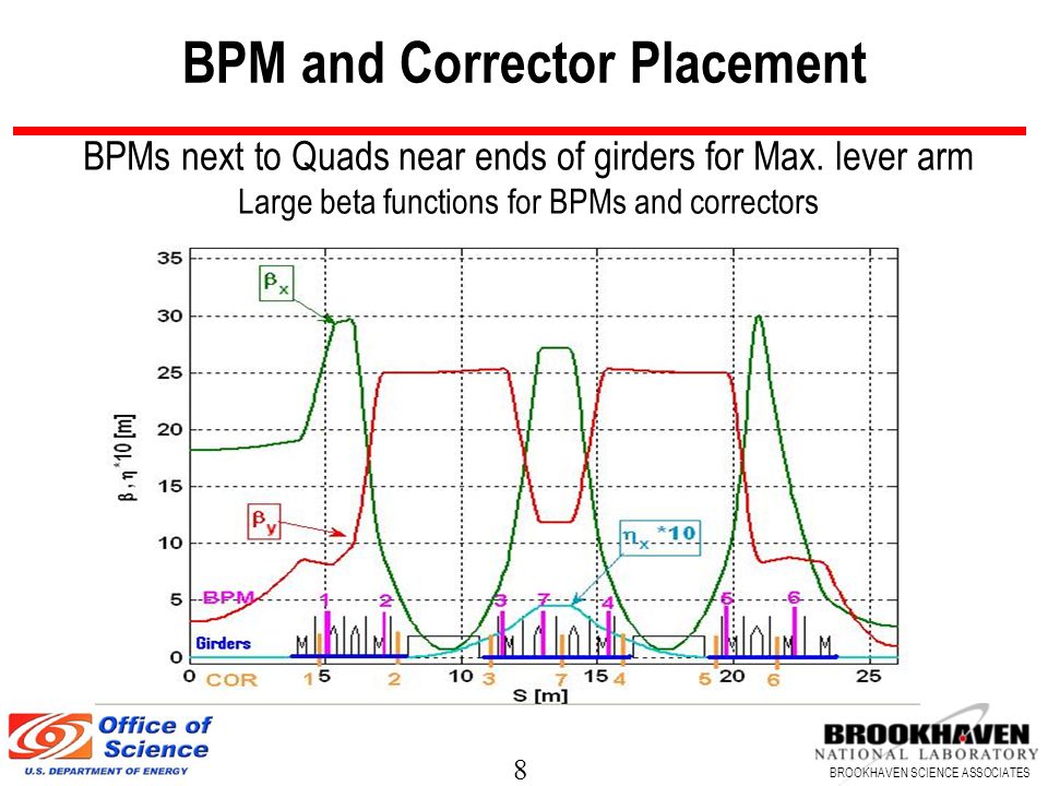 BPM and Corrector Placement