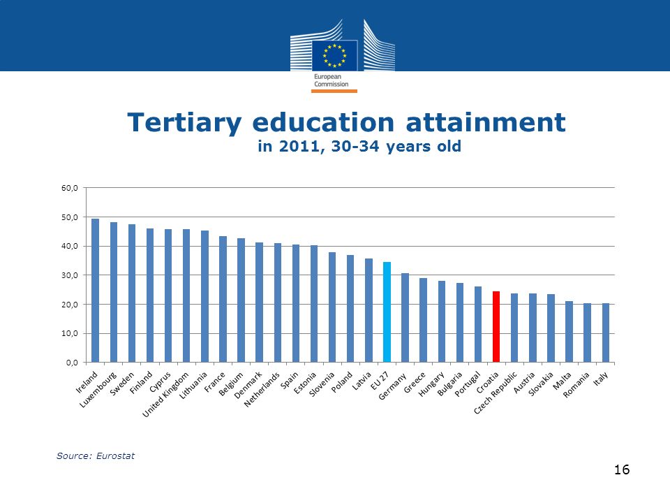 Tertiary education attainment in 2011, years old