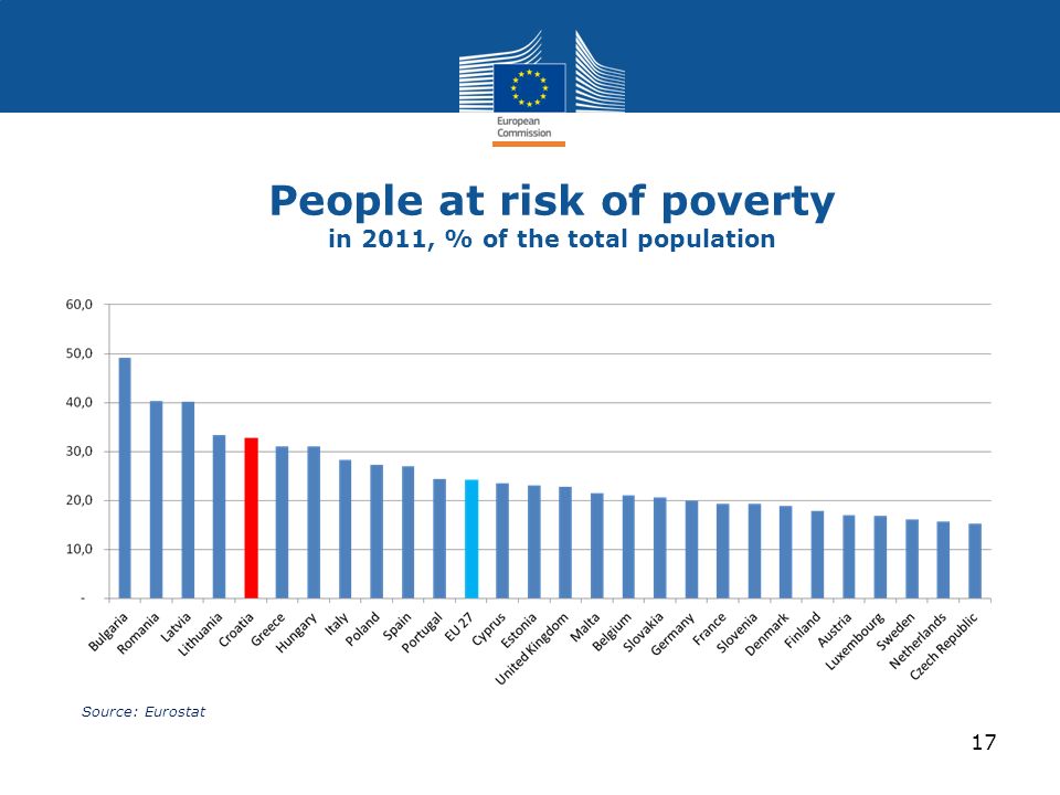 People at risk of poverty in 2011, % of the total population