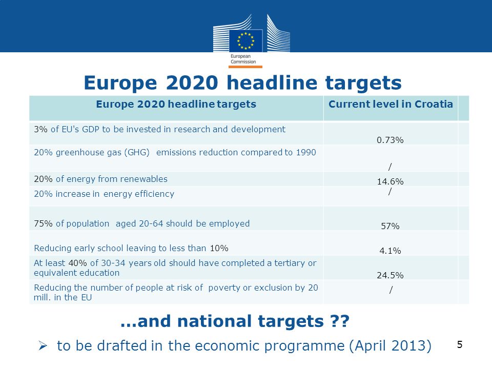 Europe 2020 headline targets