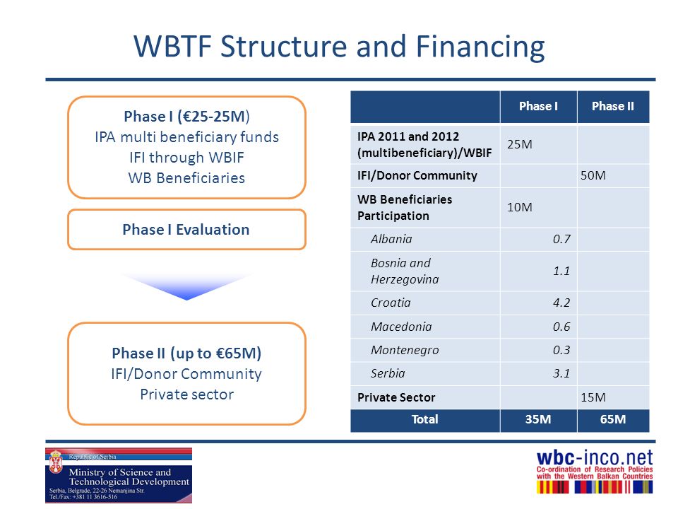 WBTF Structure and Financing