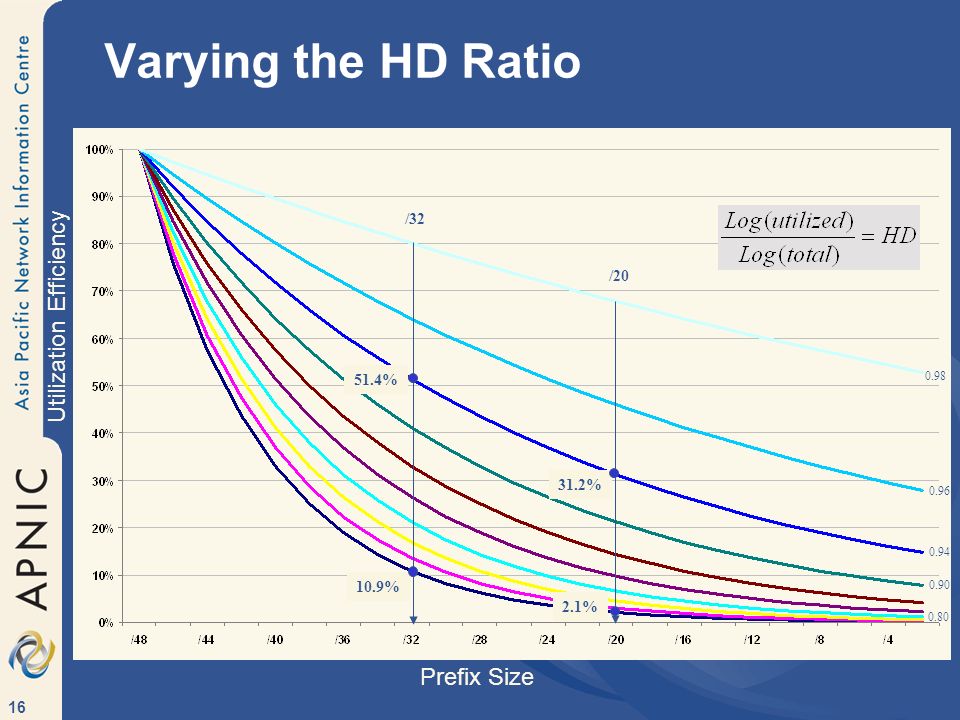 Varying the HD Ratio Utilization Efficiency Prefix Size /32 / %