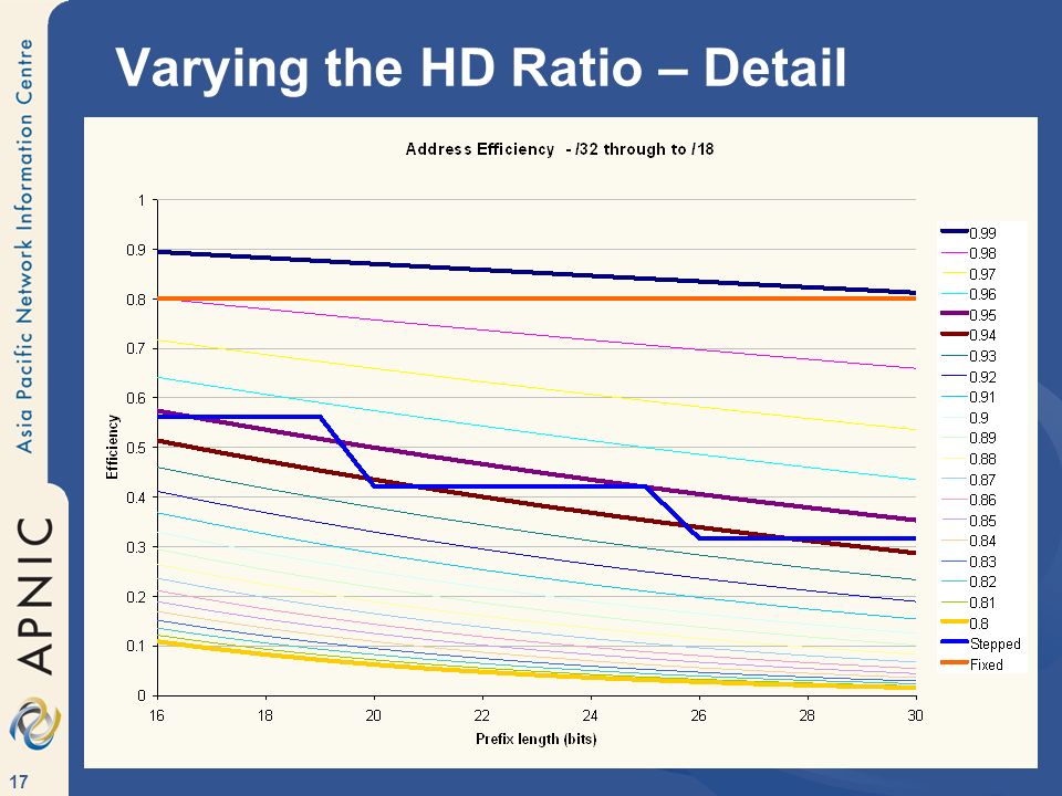 Varying the HD Ratio – Detail