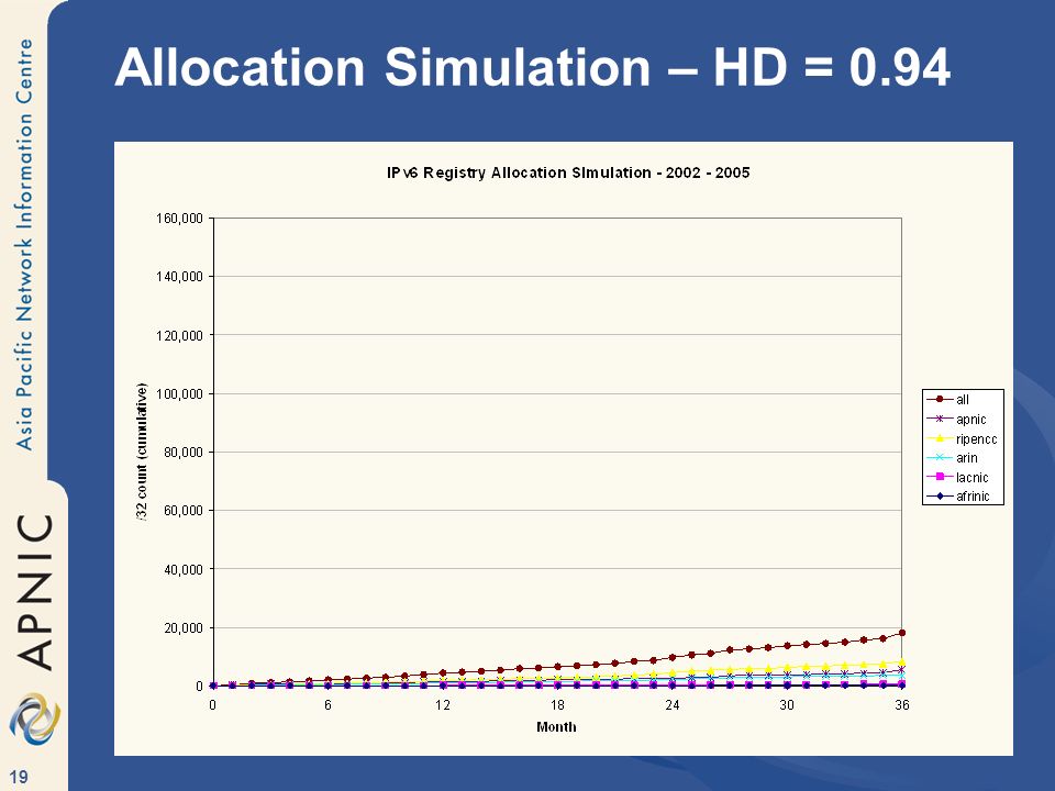 Allocation Simulation – HD = 0.94