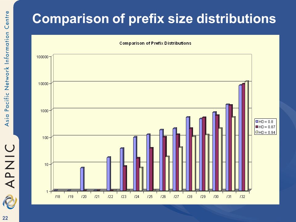 Comparison of prefix size distributions