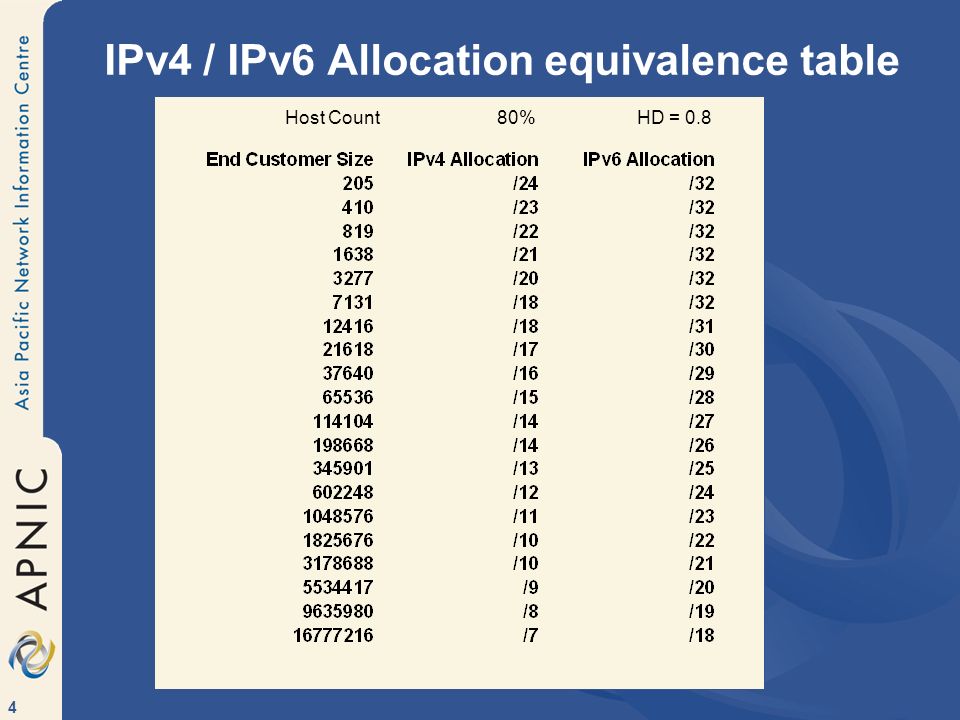IPv4 / IPv6 Allocation equivalence table
