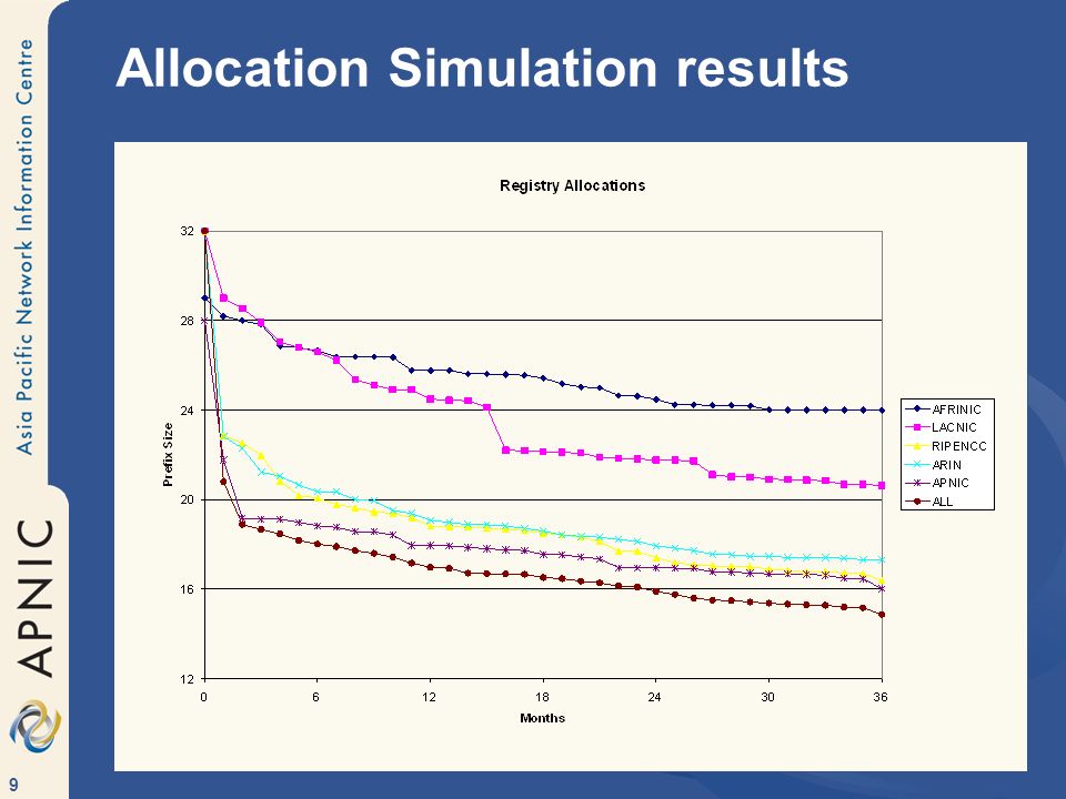 Allocation Simulation results
