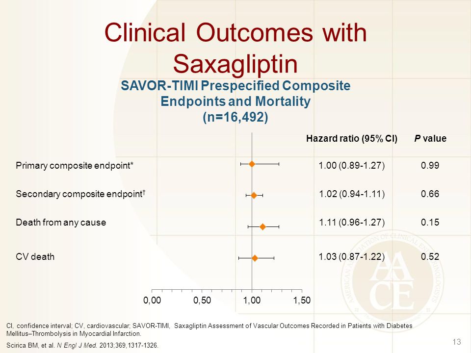 Clinical Outcomes with Saxagliptin