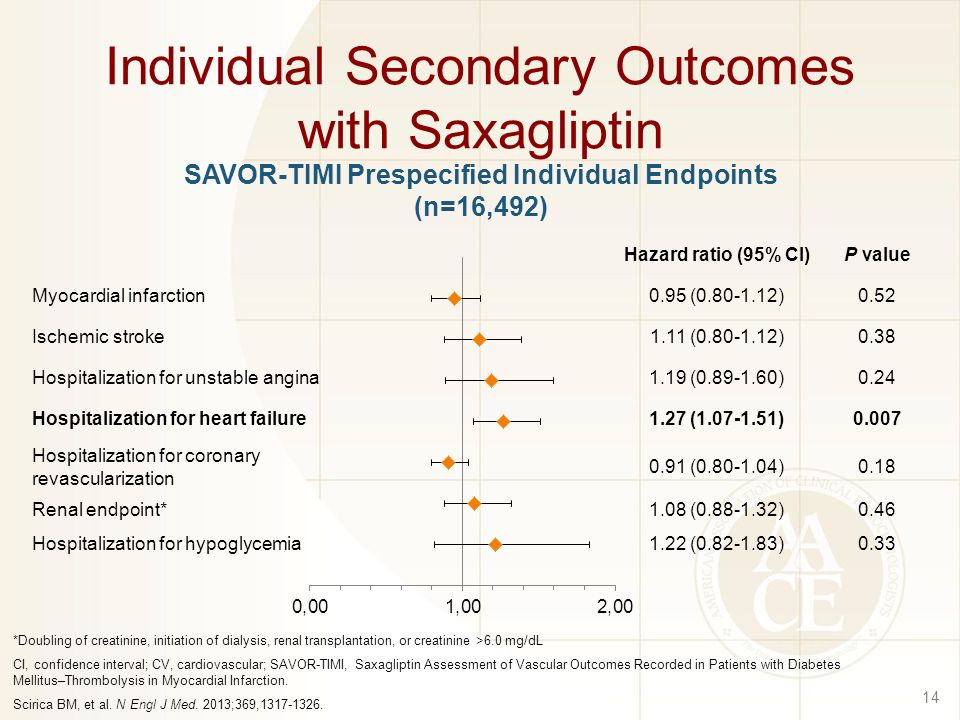 Individual Secondary Outcomes with Saxagliptin