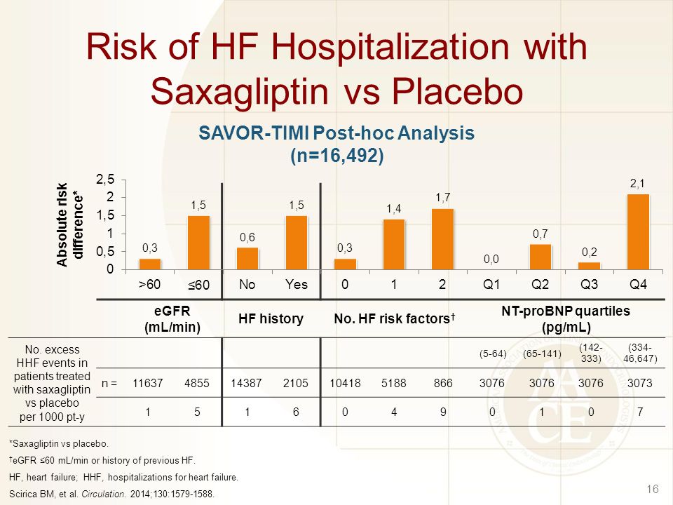 Risk of HF Hospitalization with Saxagliptin vs Placebo