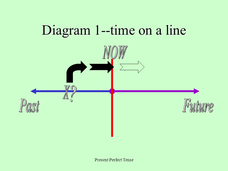 Diagram 1--time on a line