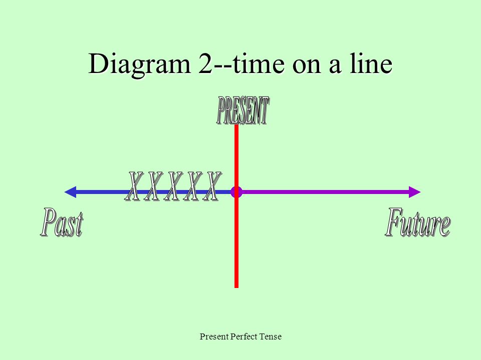 Diagram 2--time on a line