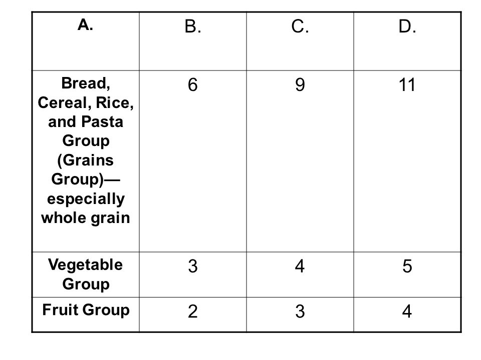 A. B. C. D. Bread, Cereal, Rice, and Pasta Group (Grains Group)—especially whole grain