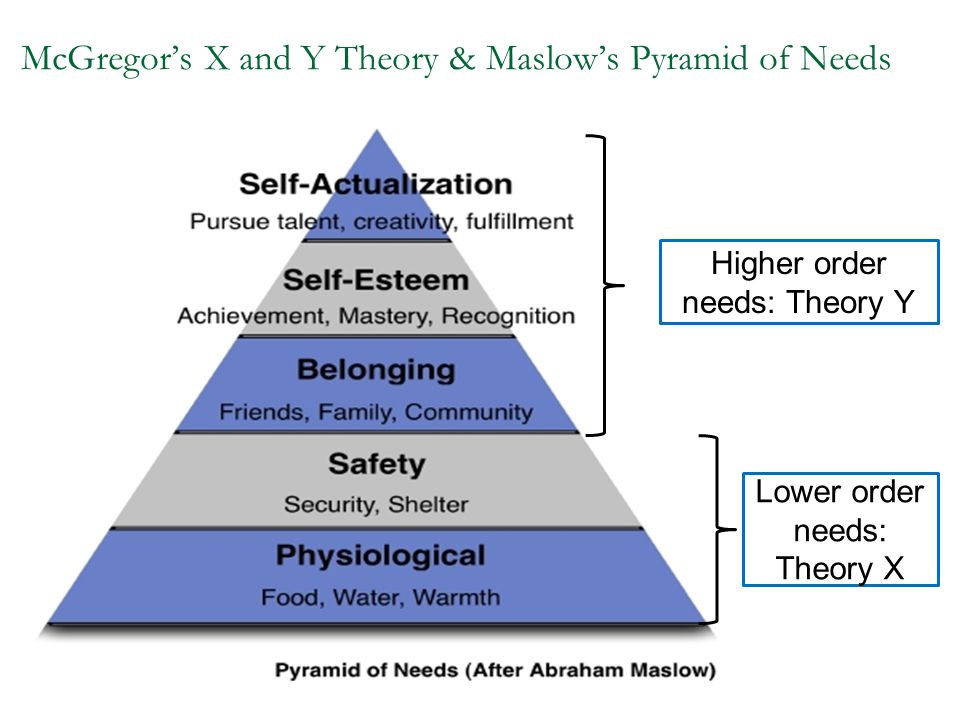 McGregor’s X and Y Theory & Maslow’s Pyramid of Needs