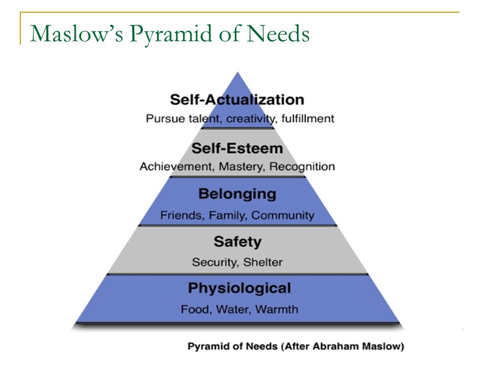 Maslow’s Pyramid of Needs