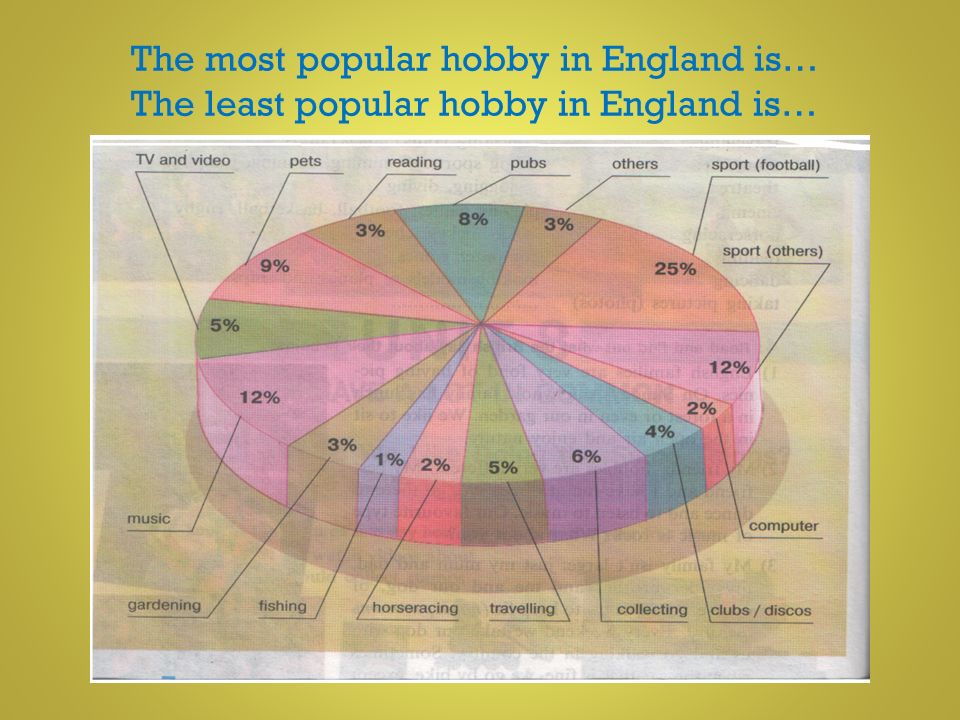 The most popular hobby in England is… The least popular hobby in England is…