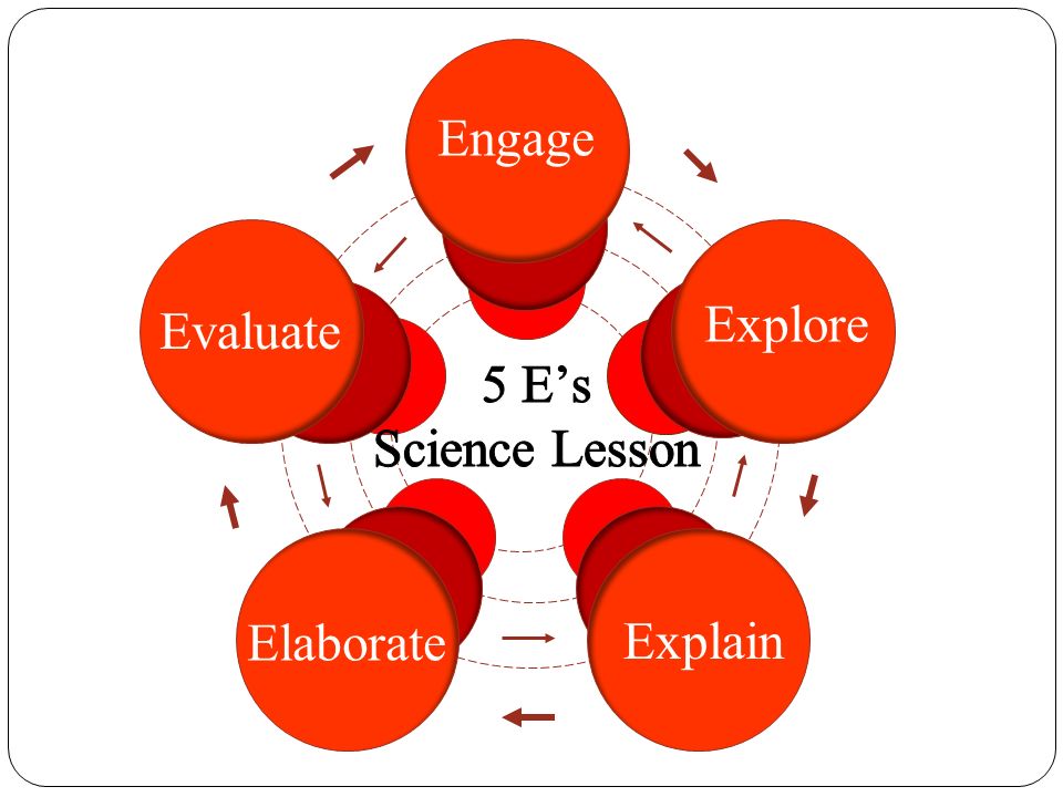 Engage Explore Evaluate 5 E’s Science Lesson Elaborate Explain