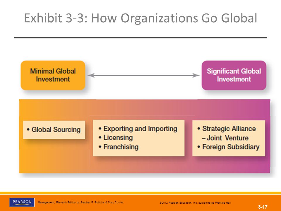 Exhibit 3-3: How Organizations Go Global