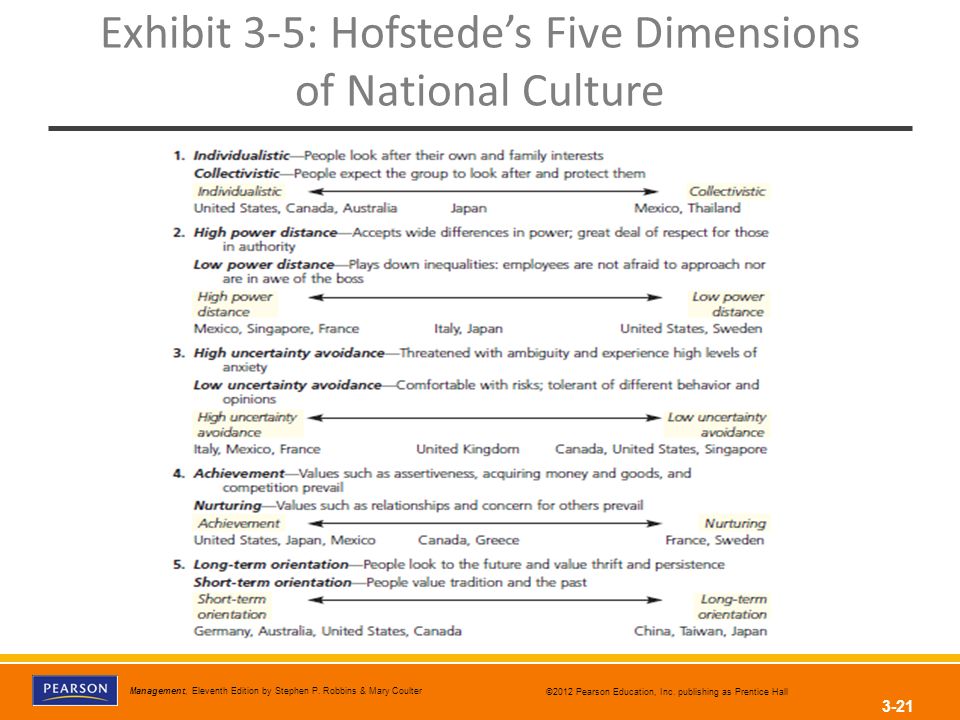 Exhibit 3-5: Hofstede’s Five Dimensions of National Culture