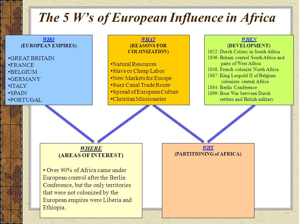 (REASONS FOR COLONIZATION) (PARTITIONING of AFRICA)