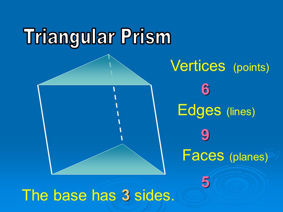 Vertices (points) 6 Edges (lines) 9 Faces (planes) 5