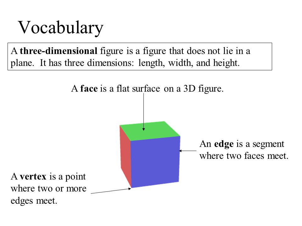 Vocabulary A three-dimensional figure is a figure that does not lie in a plane. It has three dimensions: length, width, and height.