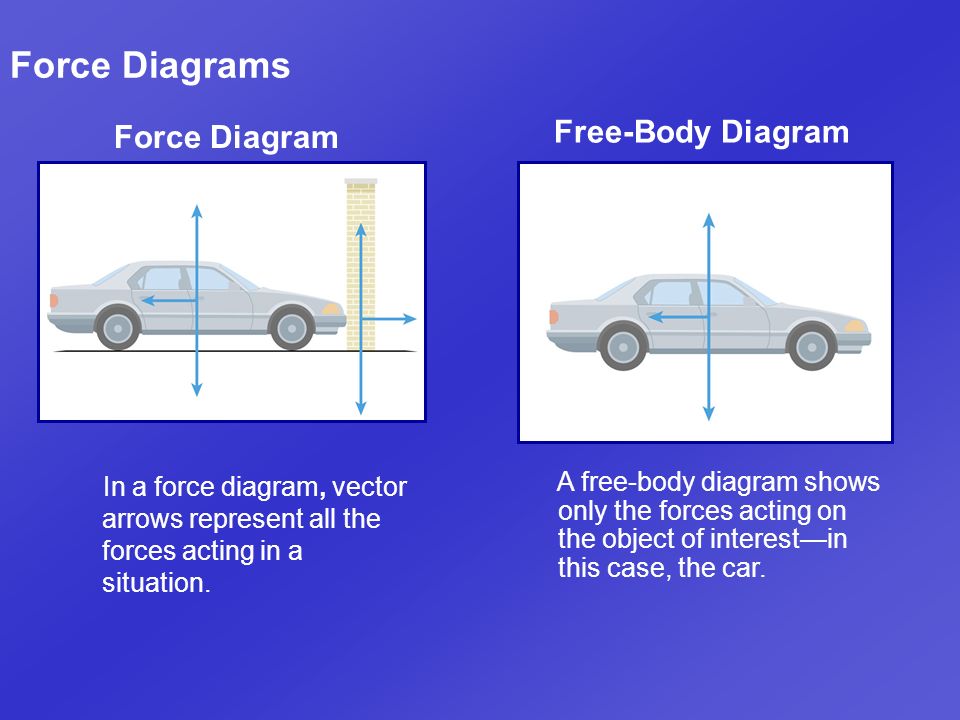 Force Diagrams Free-Body Diagram Force Diagram
