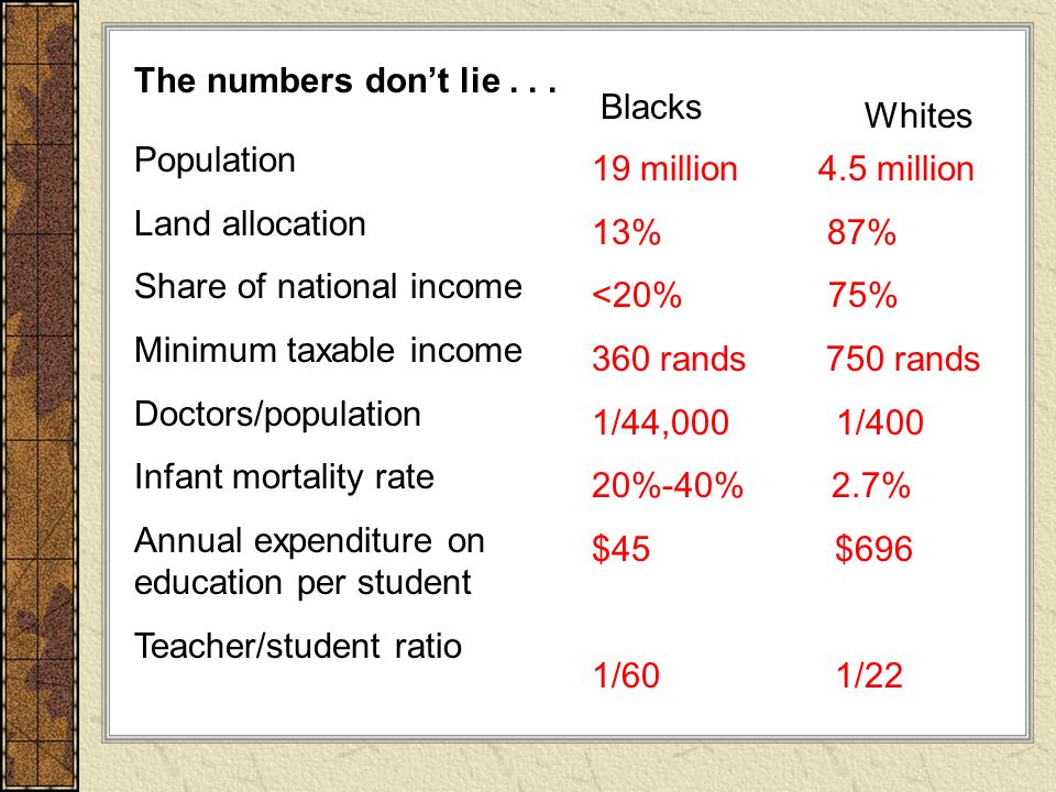 The numbers don’t lie Blacks. Whites. Population. Land allocation. Share of national income.