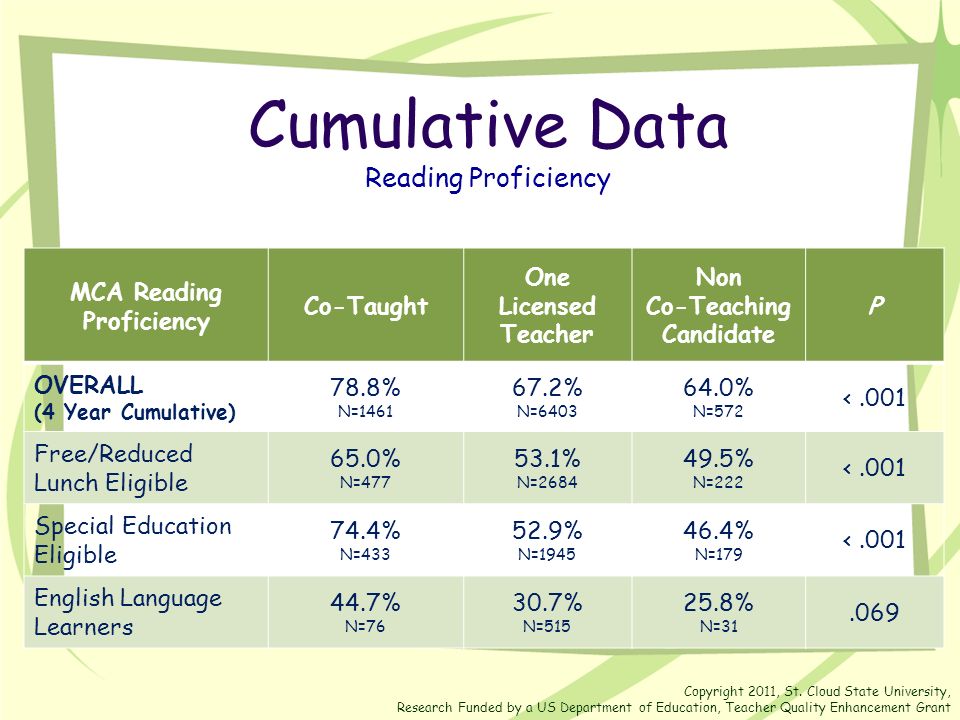 Cumulative Data Reading Proficiency