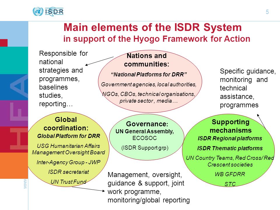 Main elements of the ISDR System