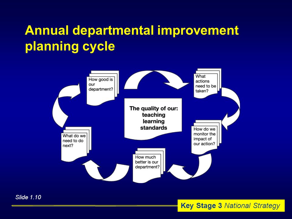 Annual departmental improvement planning cycle