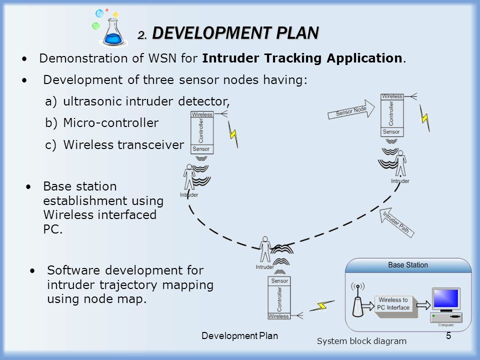 Demonstration of WSN for Intruder Tracking Application.