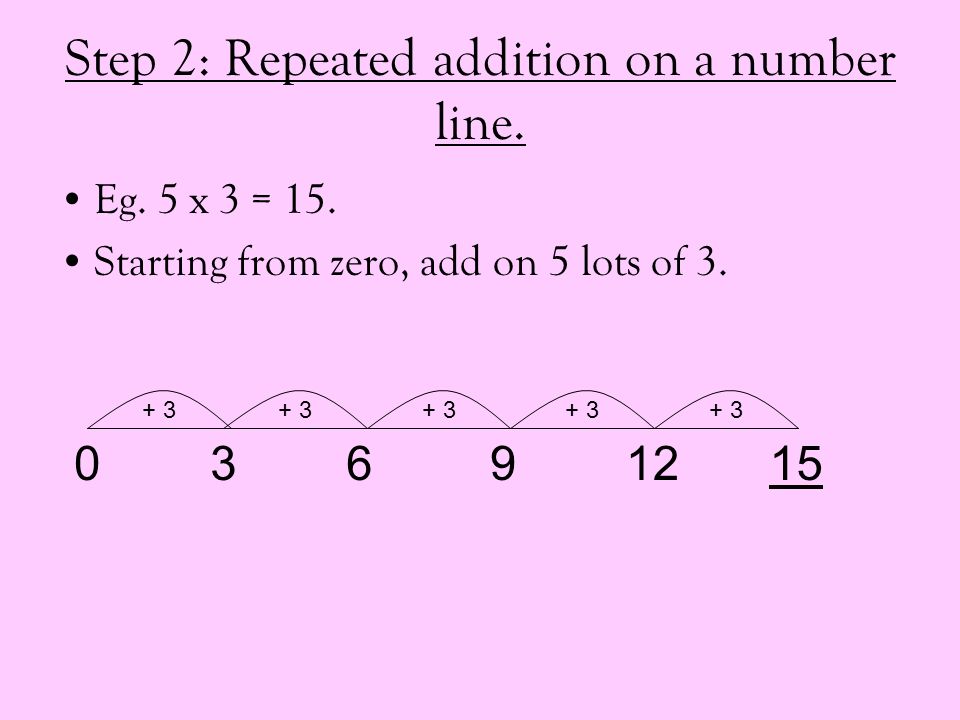 Step 2: Repeated addition on a number line.