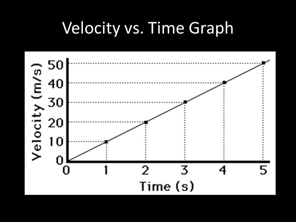 Velocity vs. Time Graph