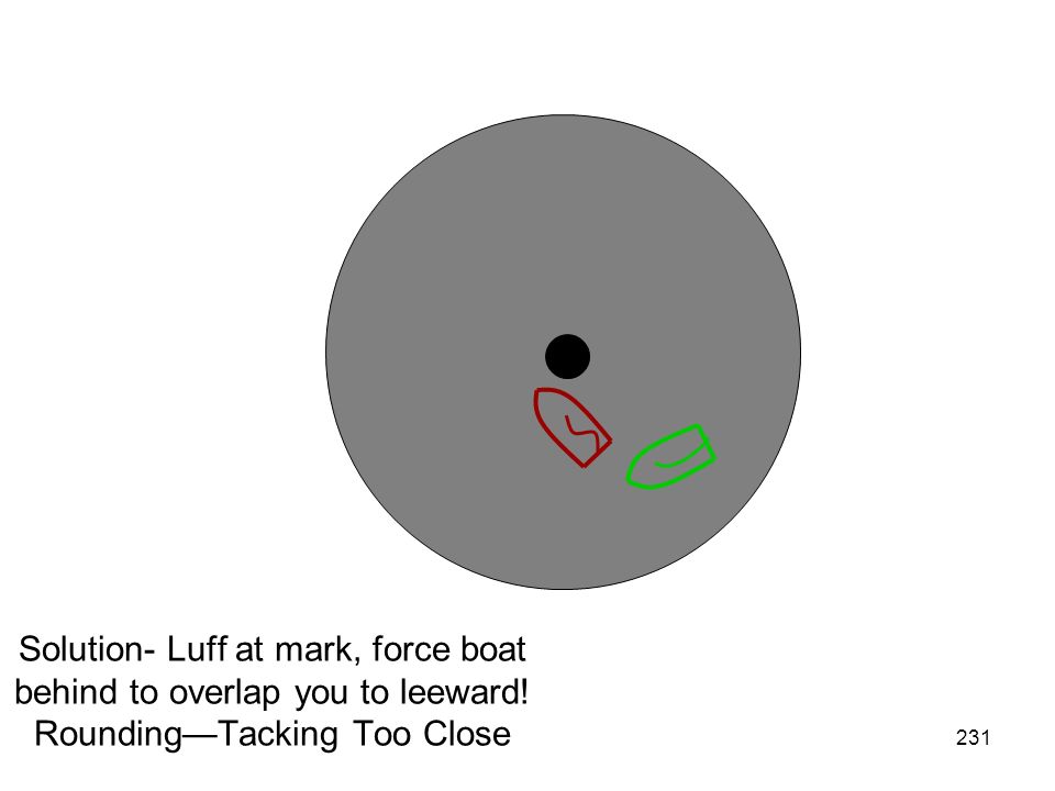 Solution- Luff at mark, force boat behind to overlap you to leeward