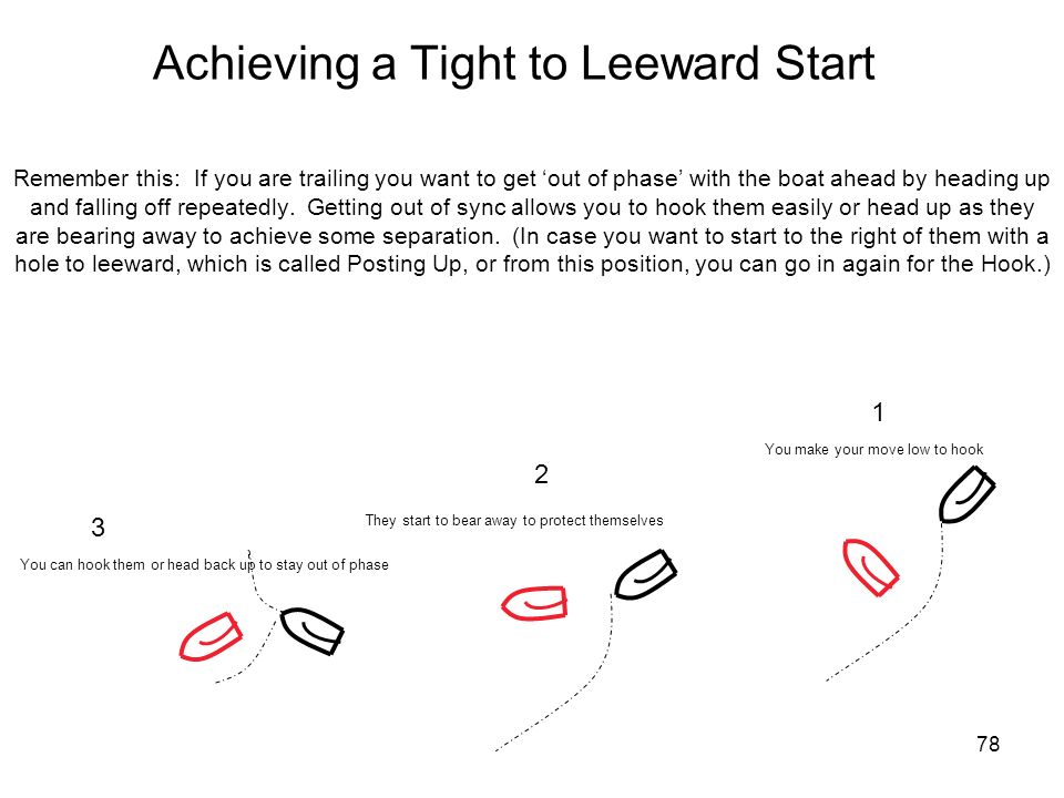 Achieving a Tight to Leeward Start
