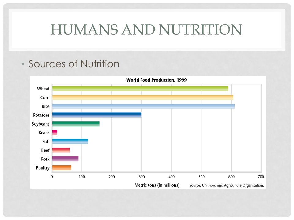 Humans and Nutrition Sources of Nutrition