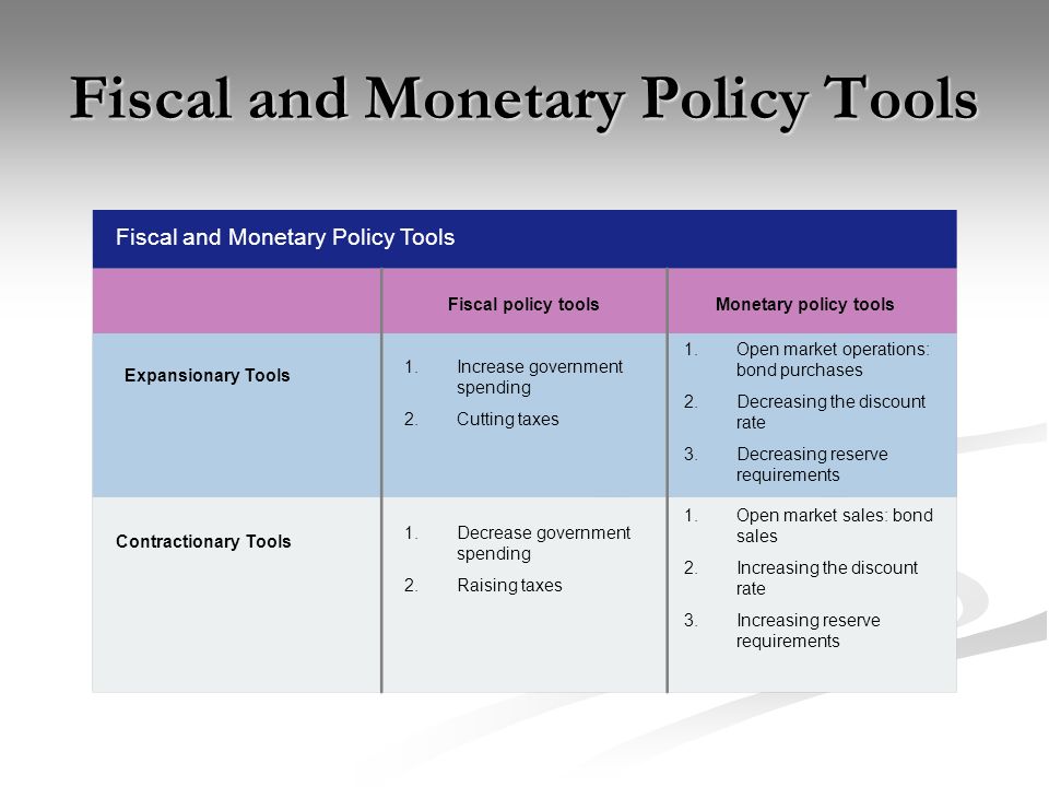 Fiscal and Monetary Policy Tools