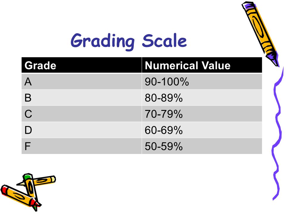 Grading Scale Grade Numerical Value A % B 80-89% C 70-79% D