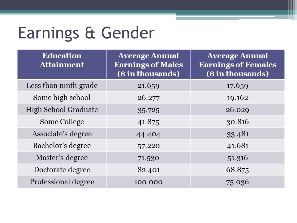 Earnings & Gender Education Attainment