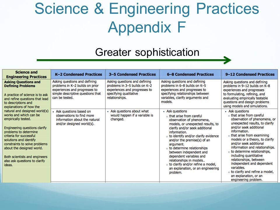 Science & Engineering Practices Appendix F