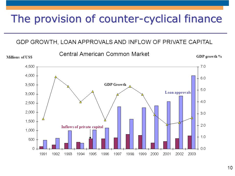 The provision of counter-cyclical finance