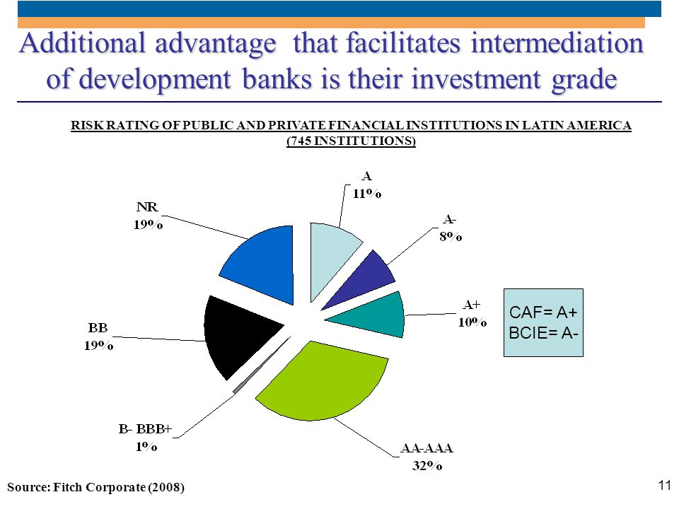 Additional advantage that facilitates intermediation of development banks is their investment grade