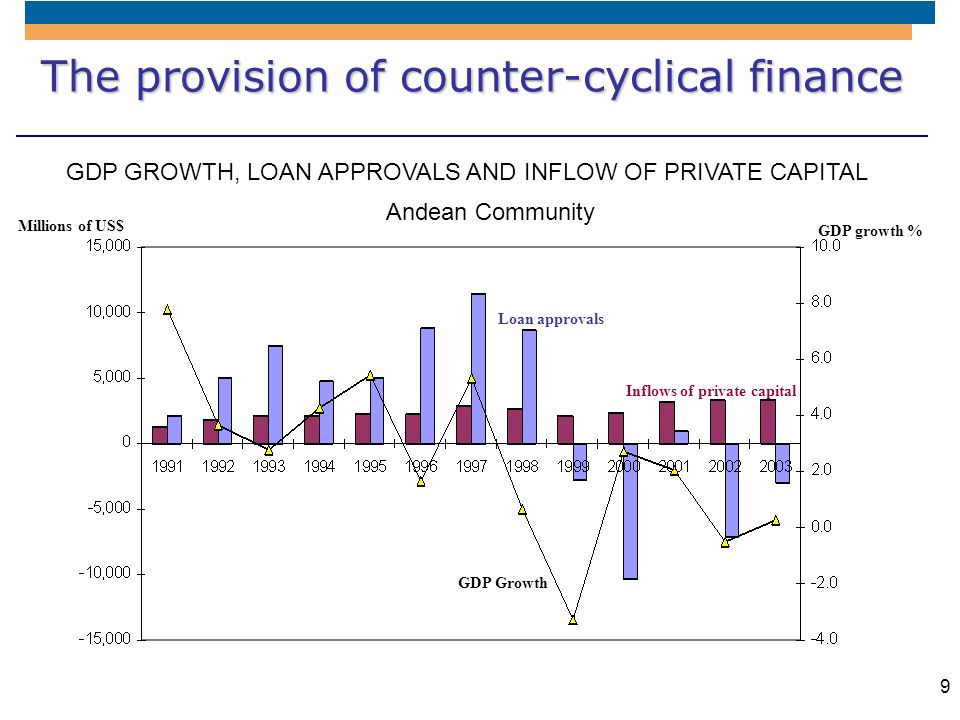 The provision of counter-cyclical finance