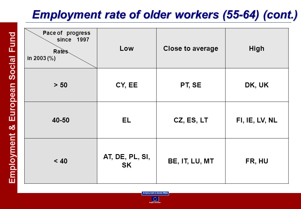 Employment rate of older workers (55-64) (cont.)