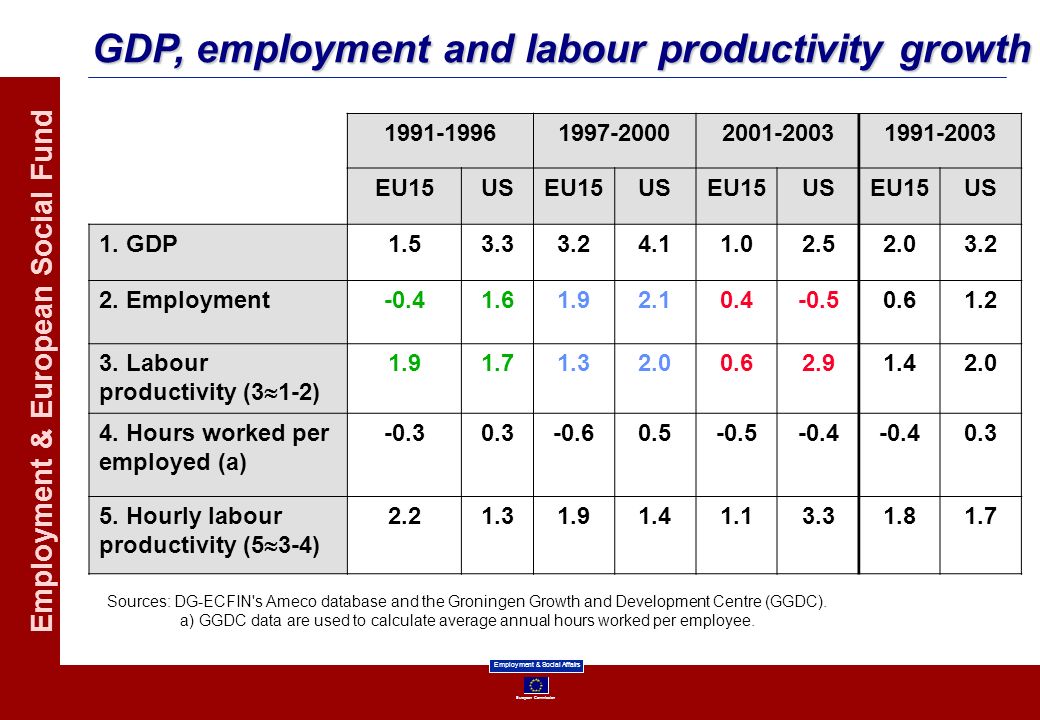 GDP, employment and labour productivity growth
