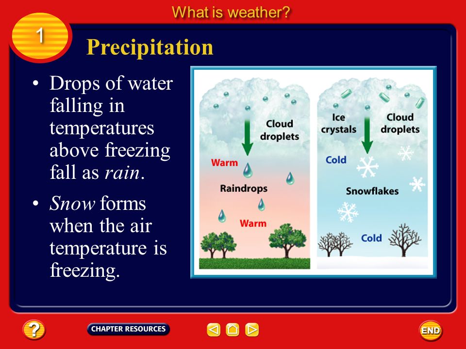 What is weather 1. Precipitation. Drops of water falling in temperatures above freezing fall as rain.
