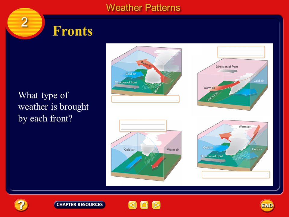 Fronts 2 Weather Patterns