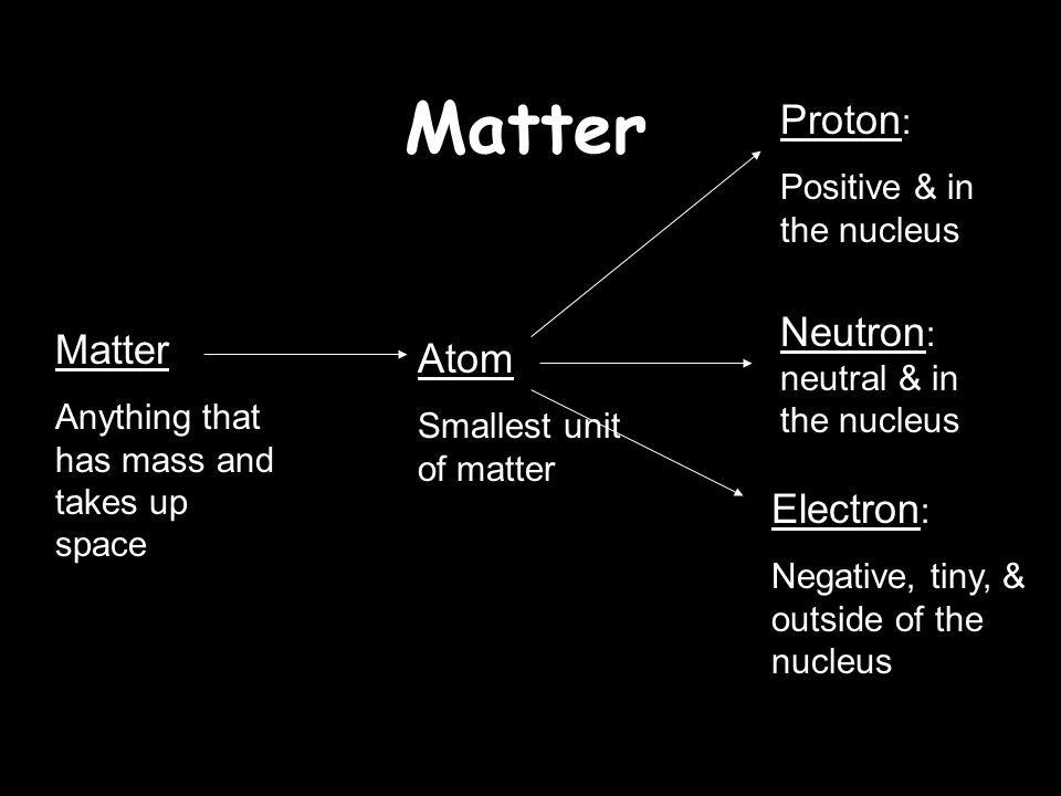 Matter Proton: Neutron: neutral & in the nucleus Matter Atom Electron: