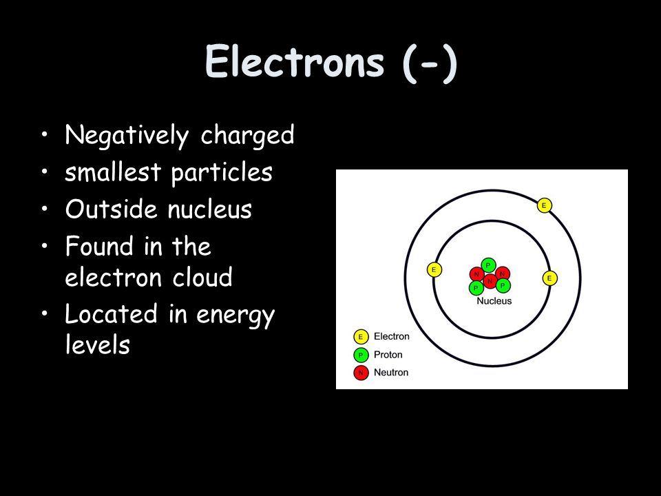 Electrons (-) Negatively charged smallest particles Outside nucleus